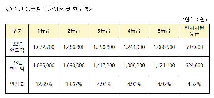 노인장기요양보험료율