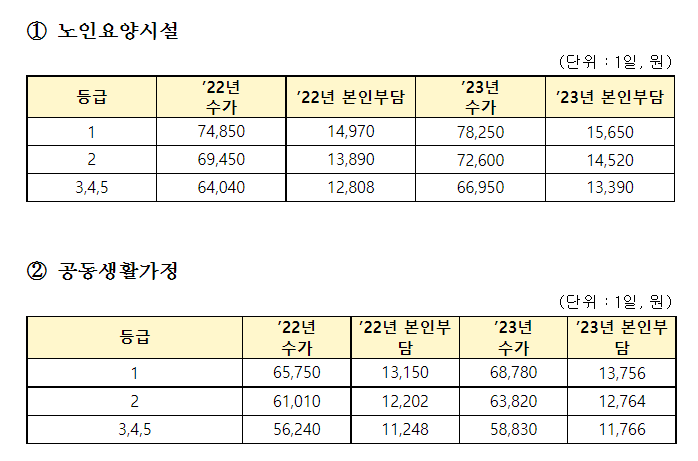노인장기요양보험료율