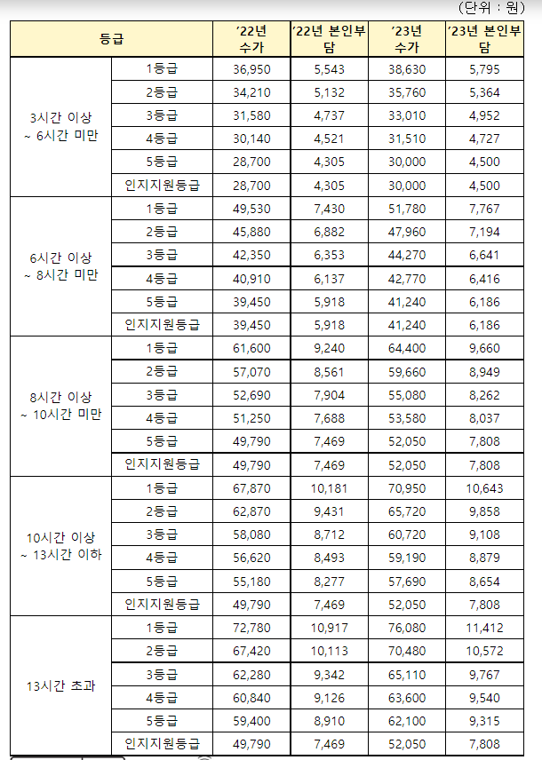 노인장기요양보험료율